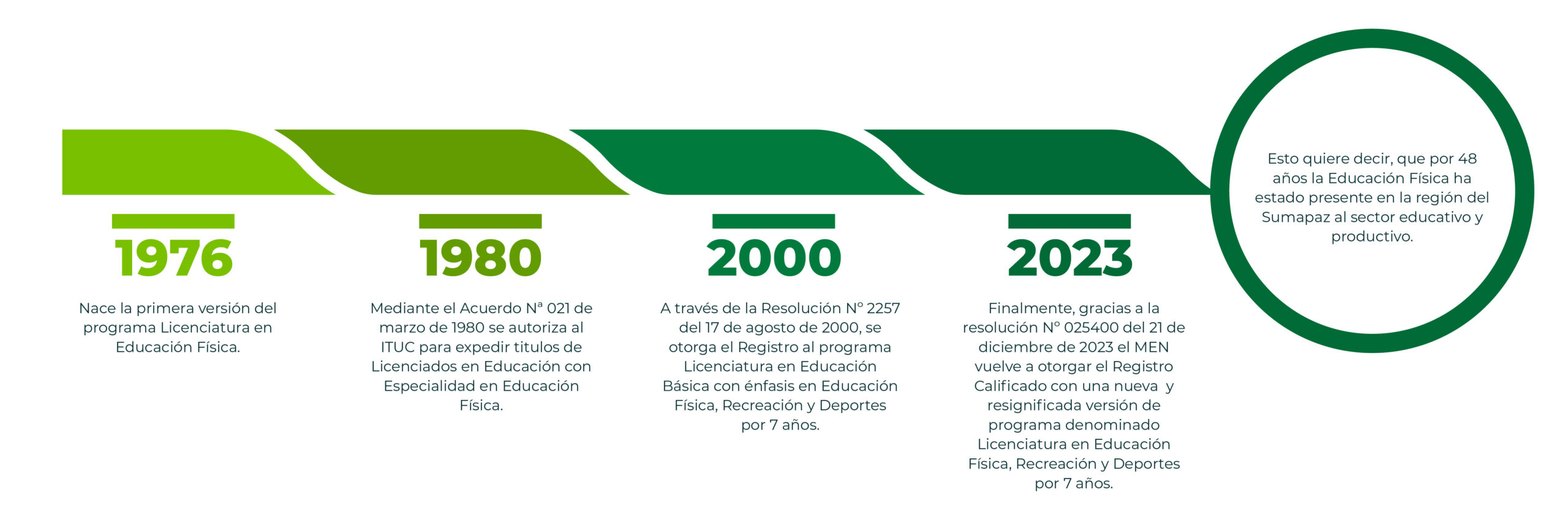 Resena Licenciatura en Educacion Fisica Recreacion y Deporte