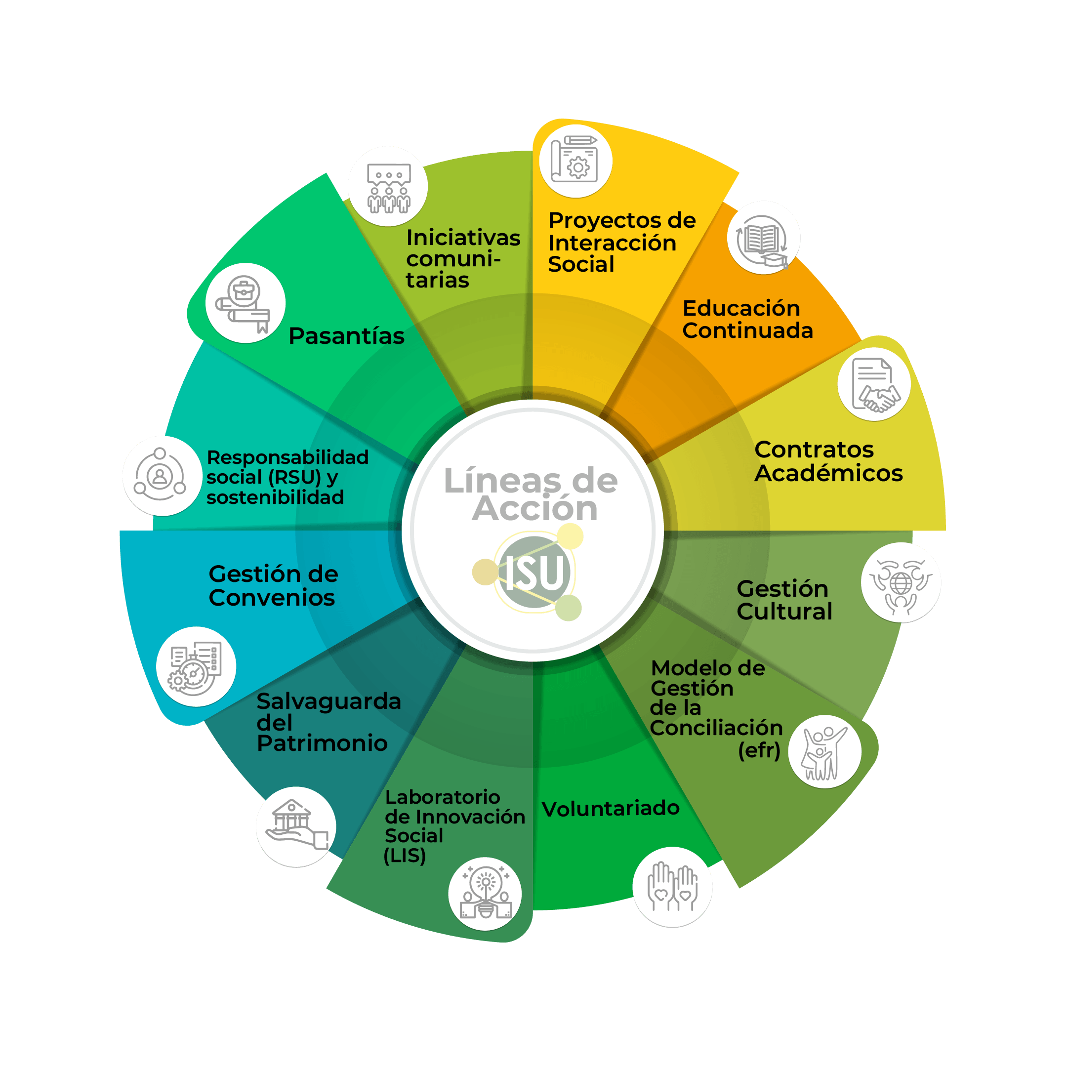 Gráfico circular de las Líneas de Acción de Interacción Social Universitaria (ISU): iniciativas comunitarias, proyectos de interacción social, educación continuada, contratos académicos, gestión cultural, modelo de gestión de la conciliación, voluntariado, Laboratorio de Innovación Social, salvaguarda del patrimonio, gestión de convenios, responsabilidad social y sostenibilidad, y pasantías.