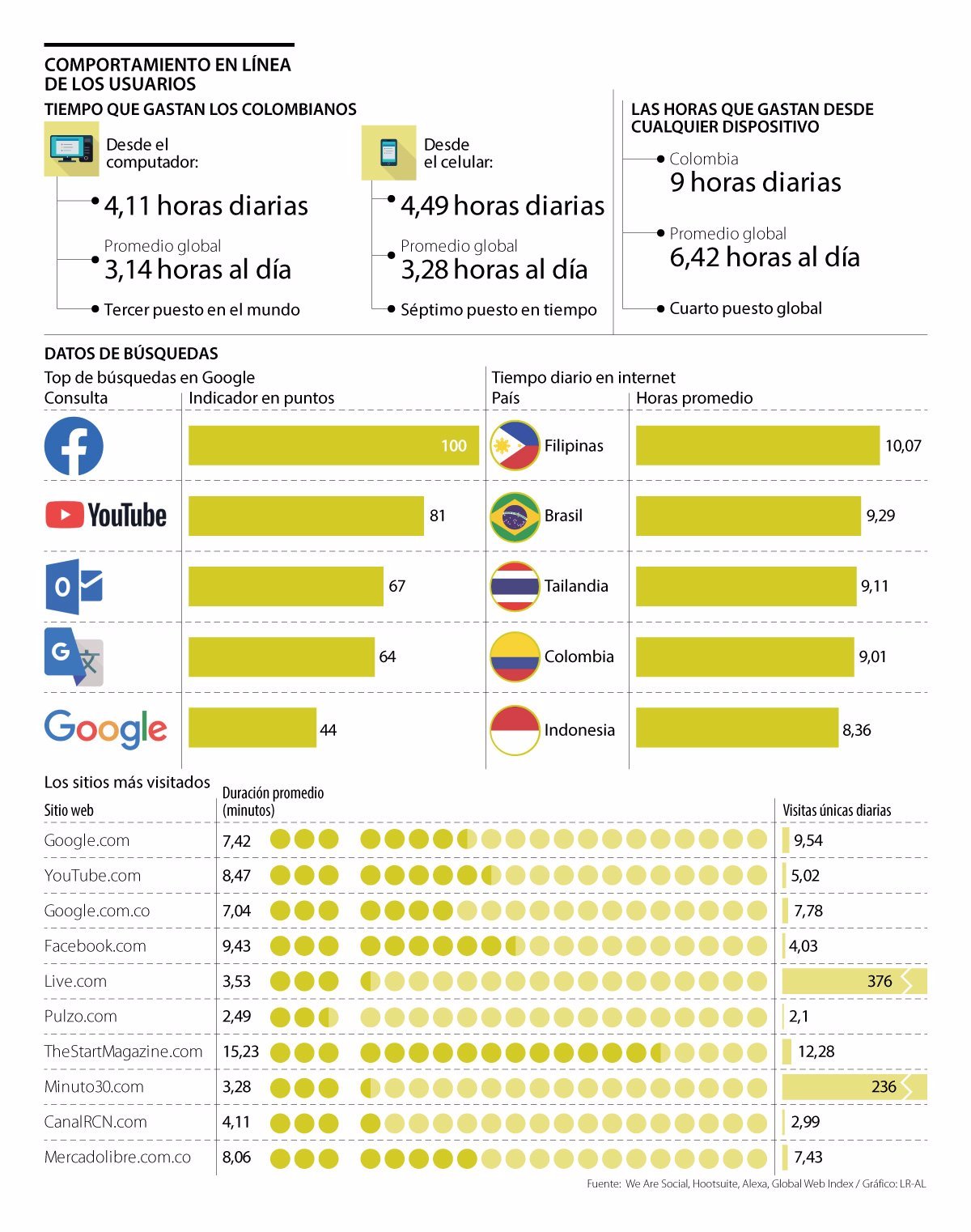 Alert! Colombians spend 8 hours a day on the Internet Alert! Colombians spend 8 hours a day on the Internet
