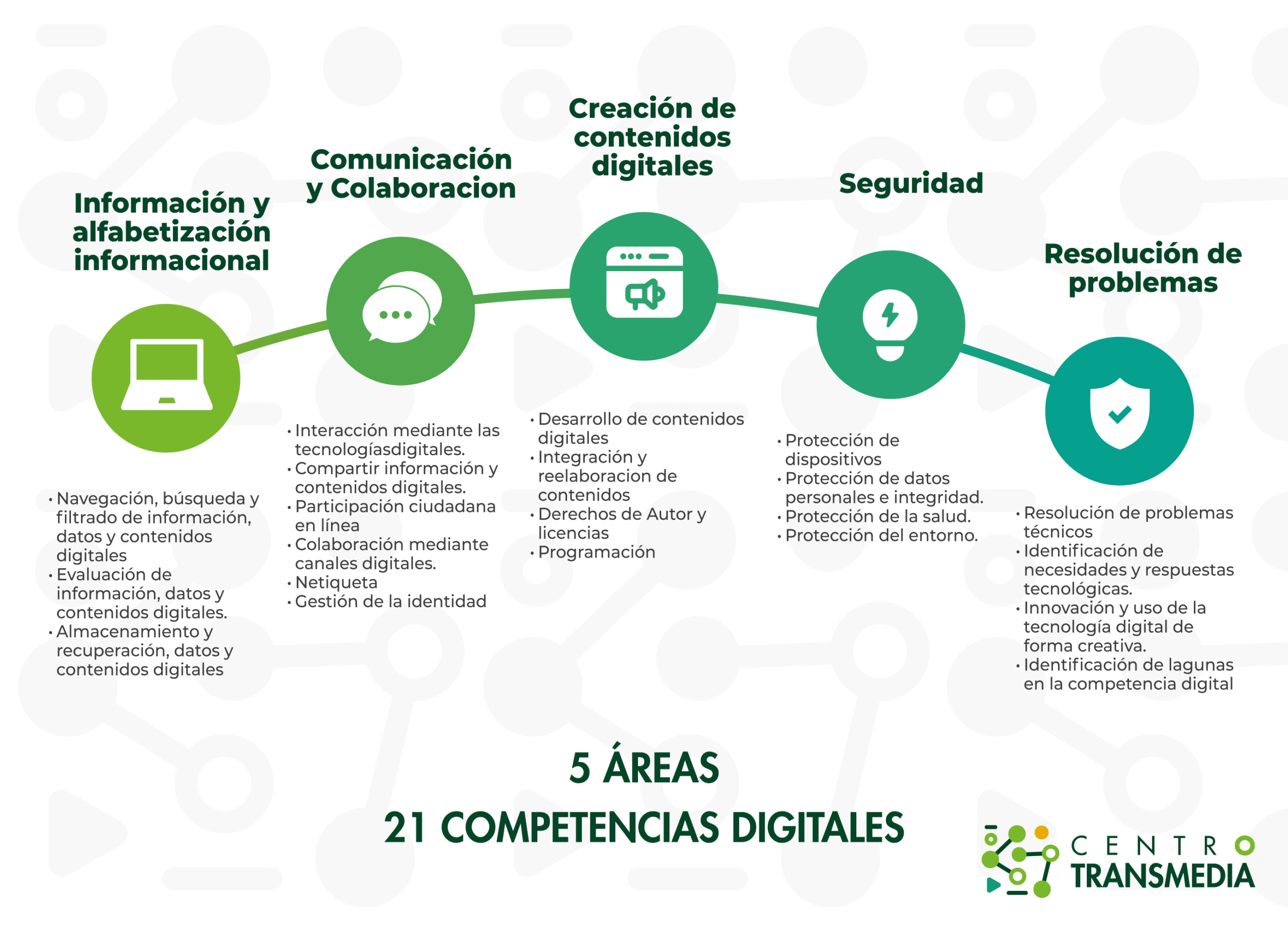 Las cinco áreas y veintiuna competencias digitales del Centro Transmedia: inform Las cinco áreas y veintiuna competencias digitales del Centro Transmedia: información y alfabetización informacional, comunicación y colaboración, creación de contenidos digitales, seguridad y resolución de problemas