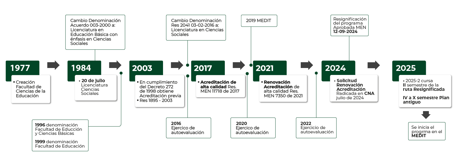 Reseña histórica de la Licenciatura en Ciencias Sociales Línea de tiempo del programa Licenciatura en Ciencias Sociales desde 1977 hasta 2025.