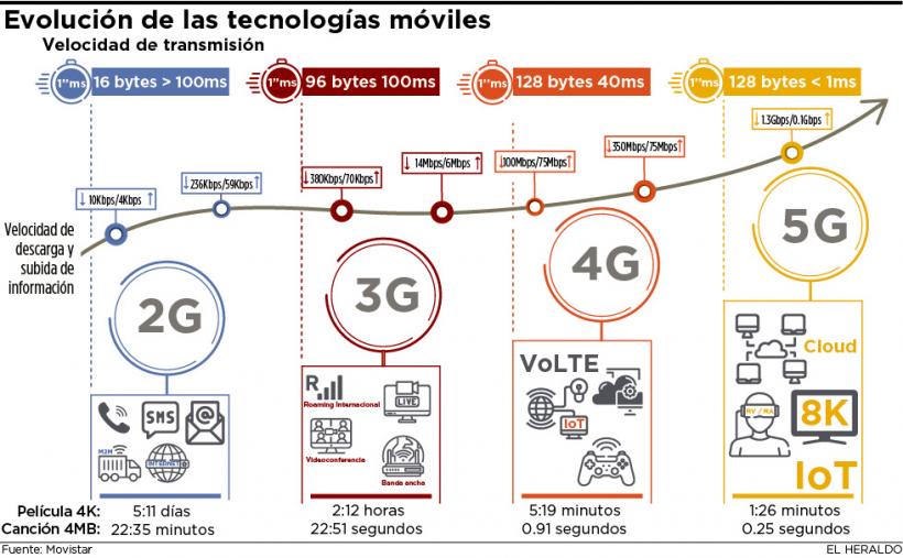 Colombia está en la ruta para implementar la tecnología 5G — imagen 2 de 2 Colombia está en la ruta para implementar la tecnología 5G — imagen 2 de 2