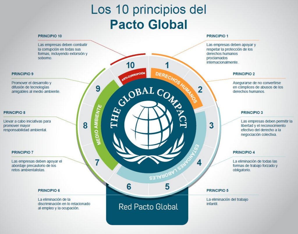 ¿Conoces los 10 principios del Pacto Global? ¡Encuéntralos aquí!
