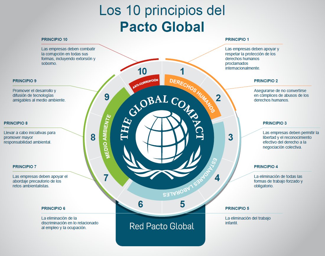 ¿Conoces los 10 principios del Pacto Global? ¡Encuéntralos aquí!