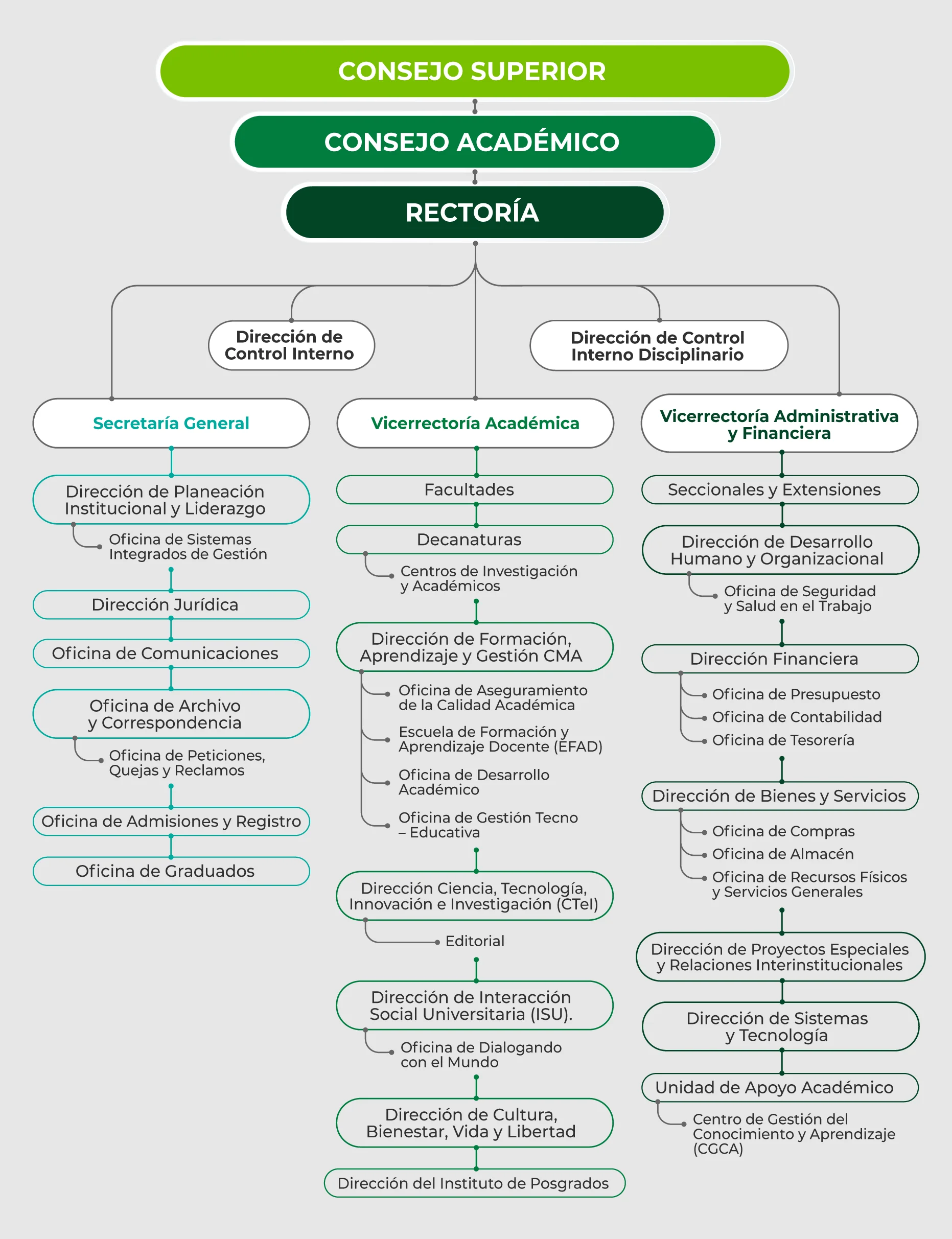 Diseño Estructura Orgánica Organigrama de la estructura orgánica de la Universidad de Cundinamarca. Presenta la jerarquía institucional encabezada por el Consejo Superior, seguido del Consejo Académico y la Rectoría. De la Rectoría dependen las áreas de Control Interno, Control Interno Disciplinario, Secretaría General, Vicerrectoría Académica y Vicerrectoría Administrativa y Financiera, junto con sus respectivas direcciones, oficinas, facultades y unidades académicas y administrativas.