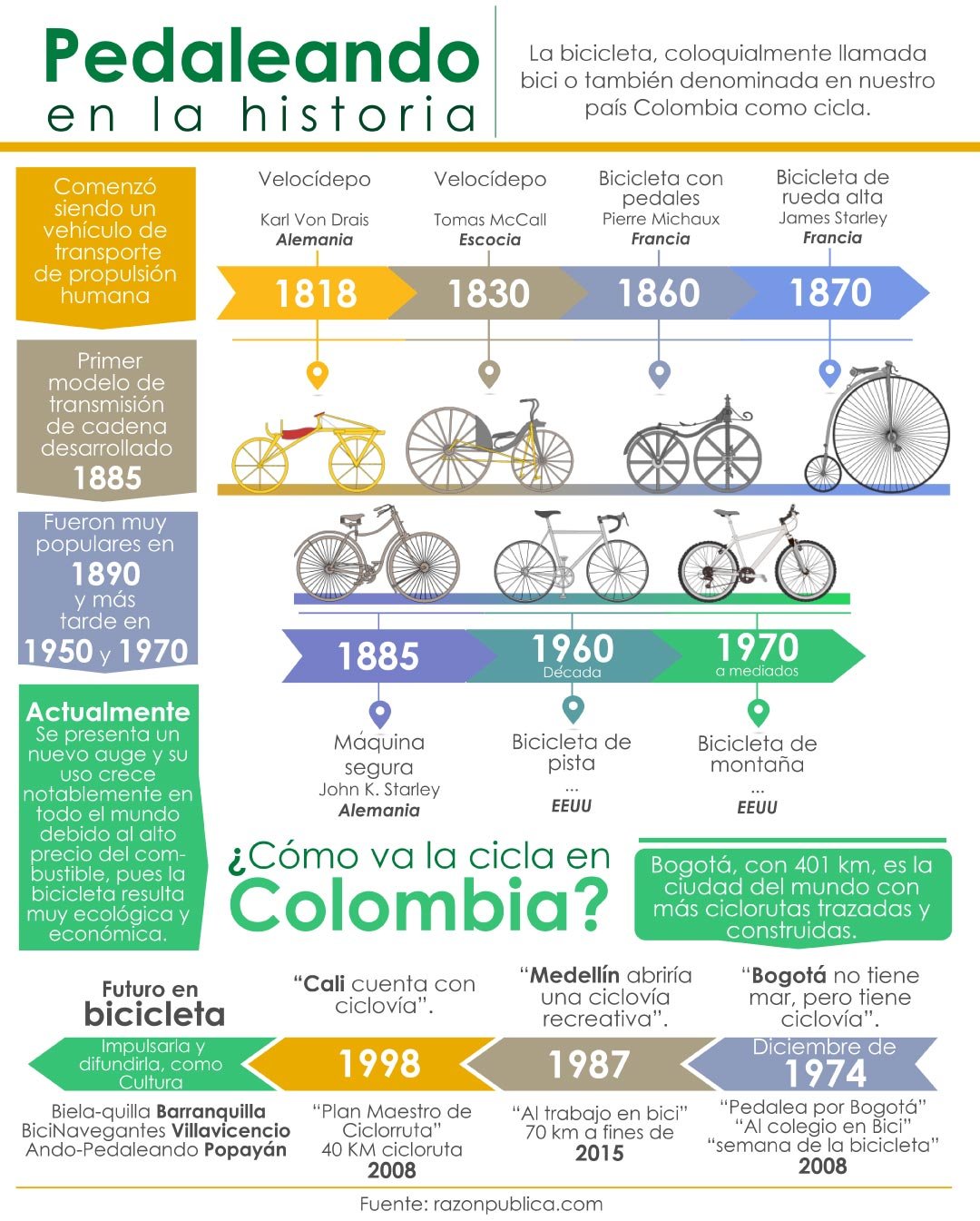 La bici en nuestra historia La bici en nuestra historia