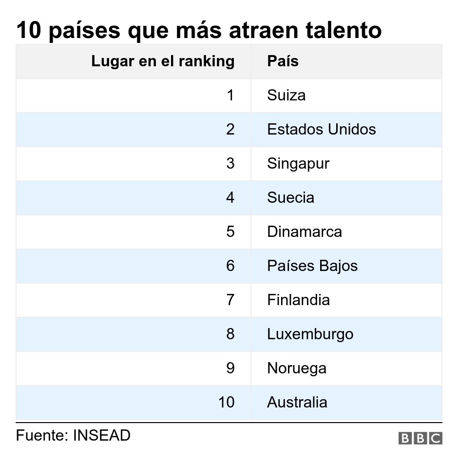 Los 10 países que atraen más talento — imagen 2 de 3 Los 10 países que atraen más talento — imagen 2 de 3