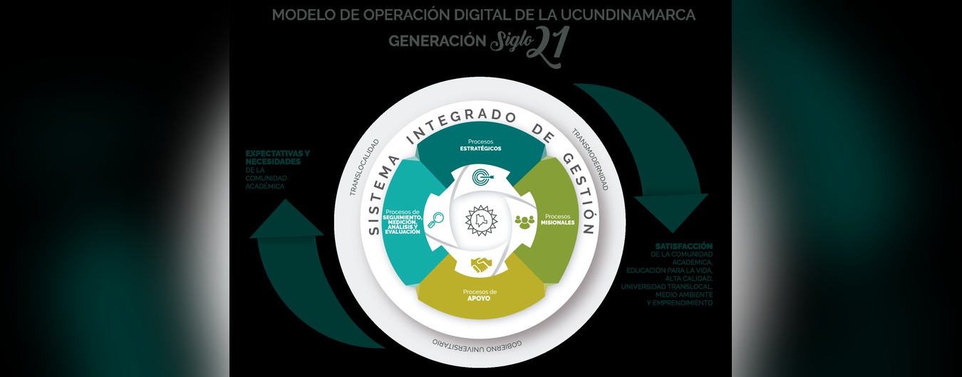 Modelo de Operación Digital