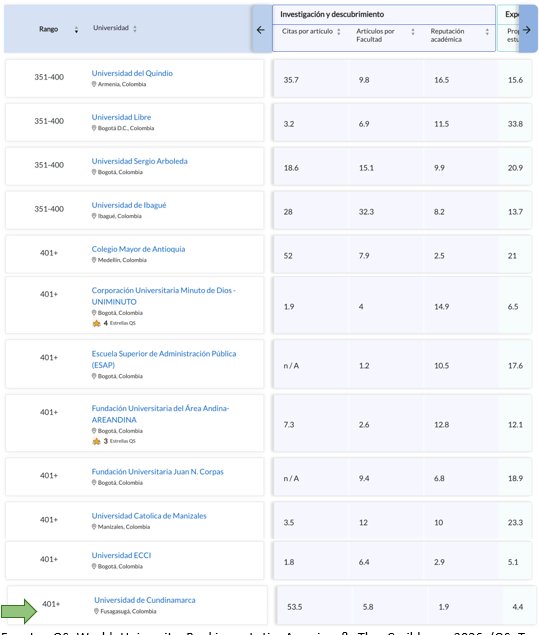 UCundinamarca destaca en el QS World University Rankings 2026 — imagen 8 de 11 UCundinamarca destaca en el QS World University Rankings 2026 — imagen 8 de 11