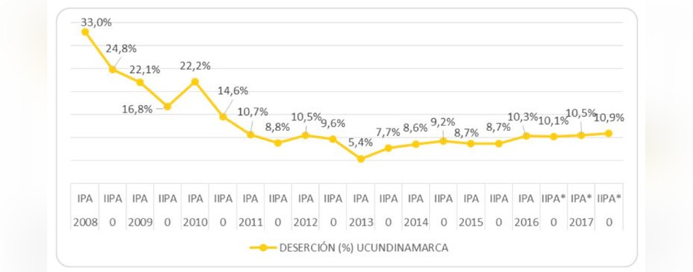 UCundinamarca presenta baja deserción estudiantil