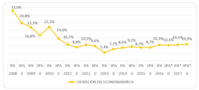 UCundinamarca presenta baja deserción estudiantil UCundinamarca presenta baja deserción estudiantil
